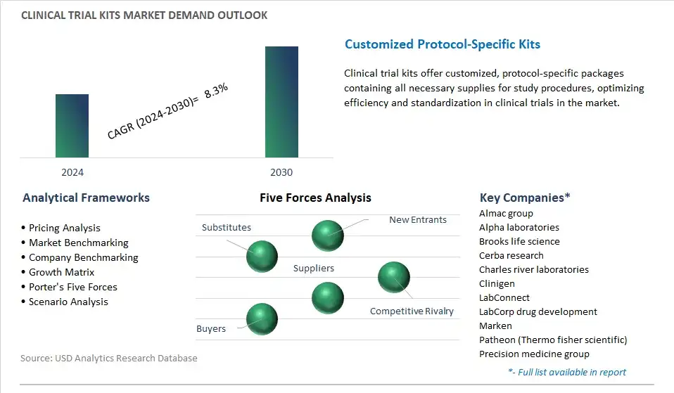 Clinical Trial Kits Industry- Market Size, Share, Trends, Growth Outlook